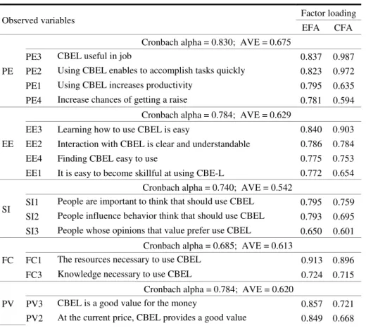 Table 2. All variables of the model in factor analysis 
