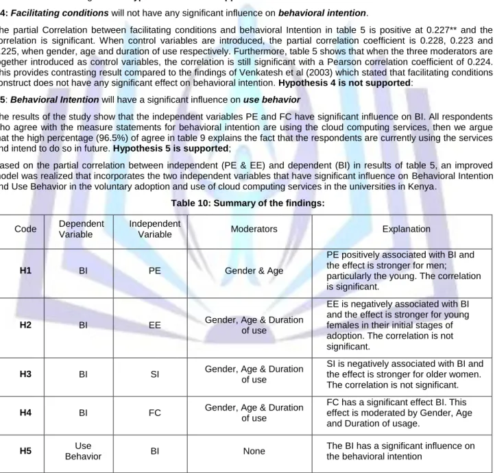 Table 10: Summary of the findings: 