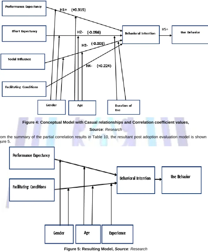 Figure 4: Conceptual Model with Casual relationships and Correlation coefficient values,  Source: Research 