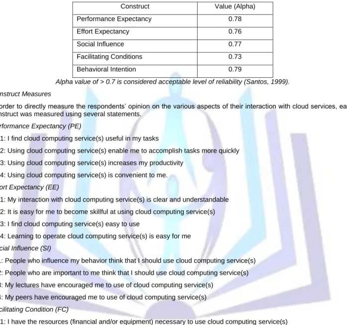 Table 1: Cronbach Alpha reliability test results summary 