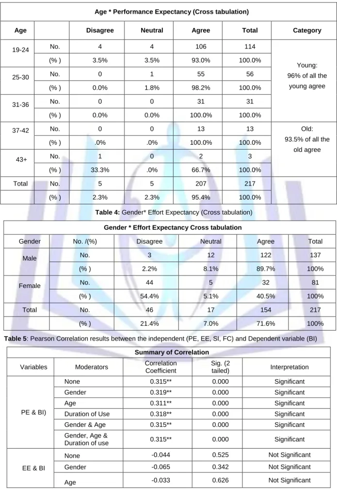 Table 3: Age * Performance Expectancy (Cross tabulation)  Age * Performance Expectancy (Cross tabulation) 