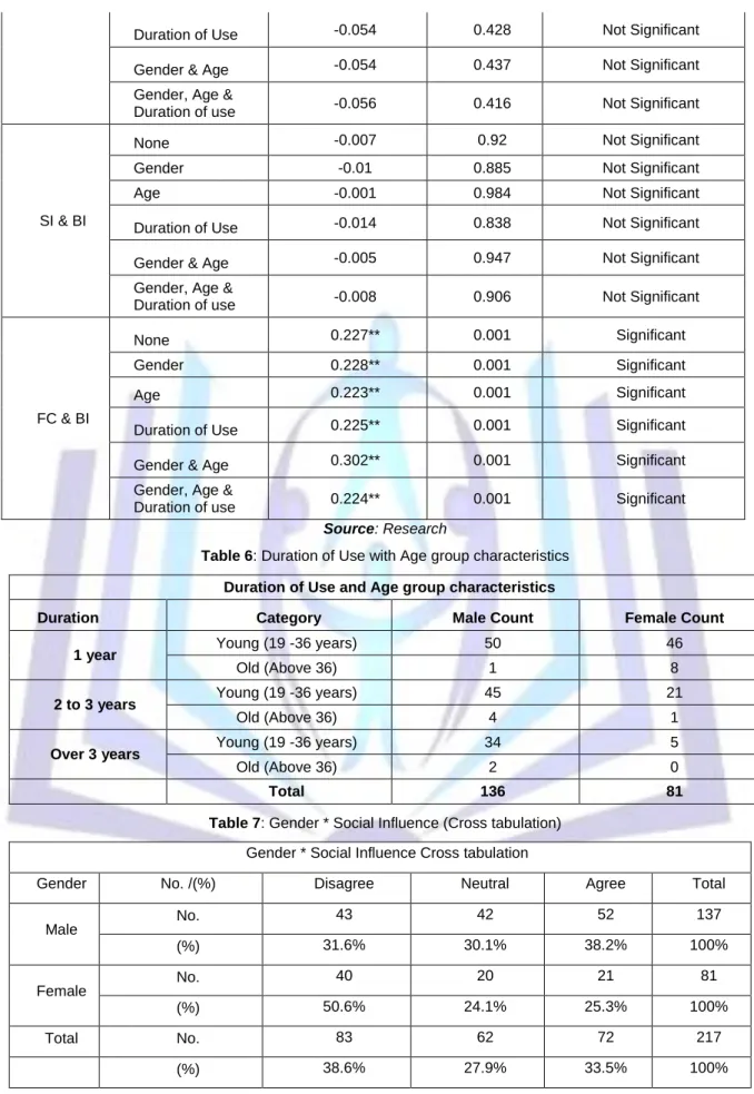Table 6: Duration of Use with Age group characteristics  Duration of Use and Age group characteristics 