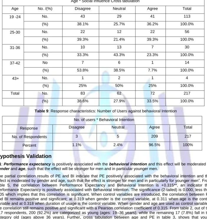 Table 8: Age * Social influence (Cross tabulation)  Age * Social Influence Cross tabulation 