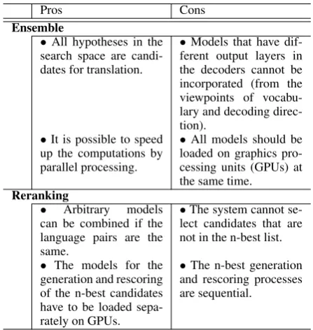 Table 1: Pros and Cons of Ensemble and Rerank-ing
