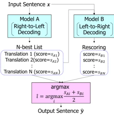 Figure 1: Structure of Bi-directional Reranking