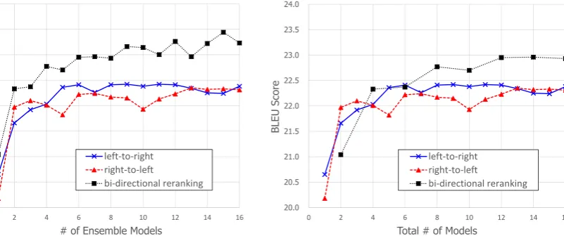 Figure 3: Results of Multiple Model Combination on the JIJI Corpus