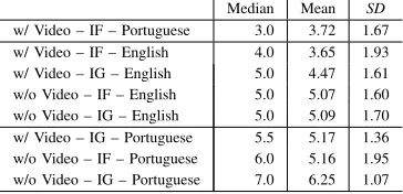 TABLE V: Ordered summary of 7 point Likert scale results