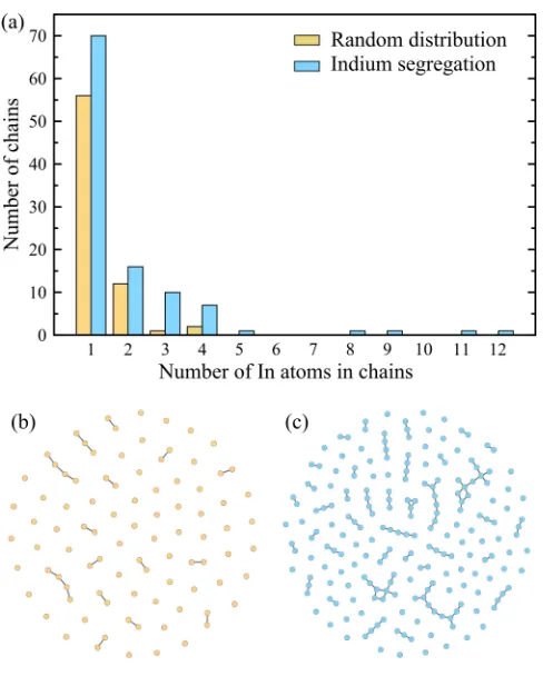 FIG. 3. (a) Histogram of the number of In-N chains as a function of the number of indium atoms