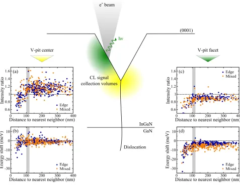 FIG. 2. Schematic showing the electron probe in the SEM-CL scanning across a V-pit. The scale