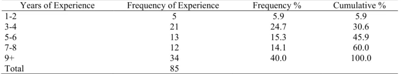 Table 9 shows the years of experience reported by the survey participants. Many  of the participants had 9 or more years (40%) of project management experience