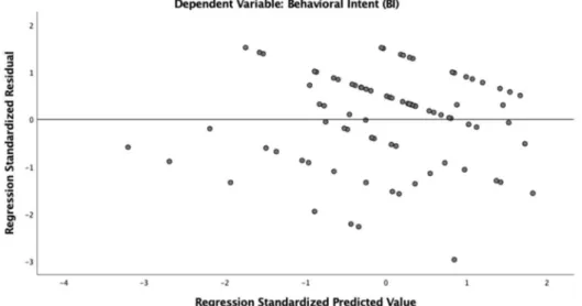 Figure 4. Scatterplot of regression standardized residual versus regression standardized  predicted value for behavioral intent