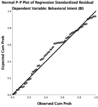 Figure 5. Normal P-P plot of expected cumulative probability versus observed  cumulative probability for behavioral intent