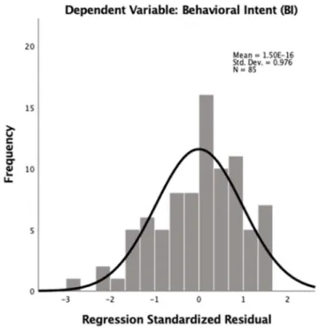 Figure 6. Histogram of frequency versus regression standardized residual for behavioral  intent