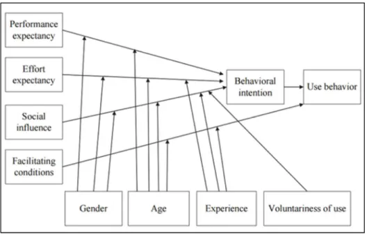 Figure 1. Unified theory of acceptance and use of technology (UTAUT). From “User  Acceptance of Information Technology: Toward a Unified View,” by V