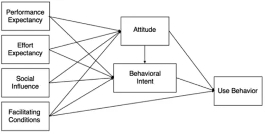Figure 2. Augmented technology acceptance model . From “Re-examining the Unified  Theory of Acceptance and Use of Technology (UTAUT): Towards a Revised Theoretical  Model,” by Y