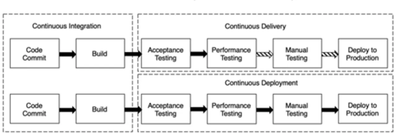 Figure 3. Continuous integration, continuous delivery, and continuous deployment  operations