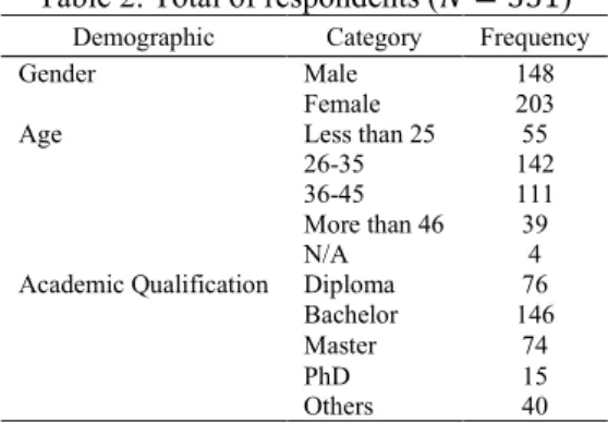 Table 2. Total of respondents (