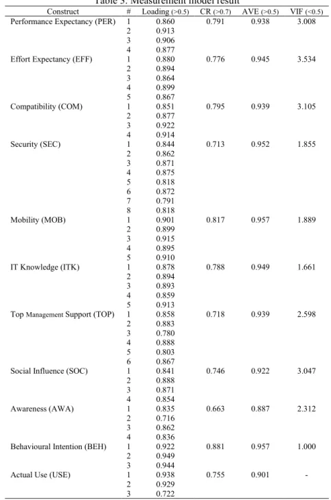 Table 3. Measurement model result 