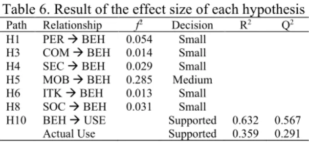 Table 6. Result of the effect size of each hypothesis  Path  Relationship   f 2 Decision  R 2 Q 2 H1  PER → BEH  0.054  Small 