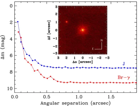 Figure 1. Br-sensitivity curves in theg Keck/NIRC2 AO image of KOI-490 shown along with the J (1.248 μm) and Br-g (2.15 μm) bands.