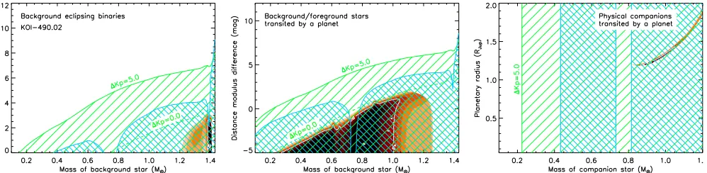 Figure 2. Map of theruled out. The hatched green areas indicate regions of parameter space where blended stars can be excluded if they are within 0 43 of the targetspectrometer slitThe dashed green line shown for reference is the locus of blends of equal a