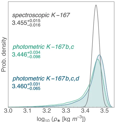 Figure 4. Posterior distribution of the mean stellar density of Kepler-167conditioned on the transits of Kepler-167b and c (green) and Kepler-167b, cand d (blue)