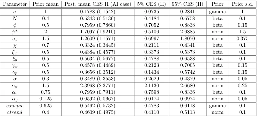 Table 5: Posteriors Results for Model Parameters (II vs AI)