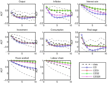 Figure 3: Autocorrelations of Observables in the Data and in the Estimated Models✠