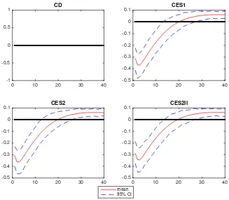 Figure 4: Labour Share IRFs to a Labour Augmenting Shock Across Models