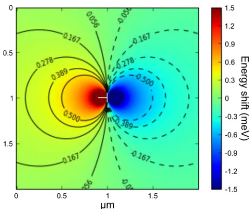 Figure 5. Simulation of the emission energy shift in the vicinity of an edge-type dislocation