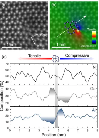 Figure 2. (a) Unfiltered HAADF-STEM image of an undissociated mixed-type dislocation. (b) ABSF-filtered image of (a) with geometric phase analysis overlay showing the x-x strain component (x-axis parallel to [11-20])