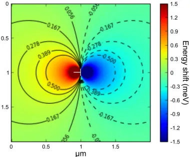 Figure 5. Simulation of the emission energy shift in the vicinity of an edge-type dislocation