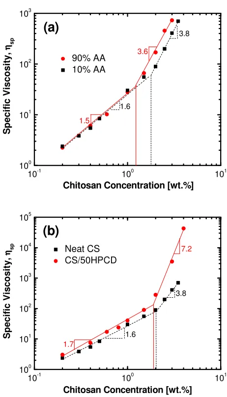 Figure 2.4.  (a) Solutions dynamics of neat chitosan solutions in 90 vol.% AA (circles) and 10 vol.% AA (squares)