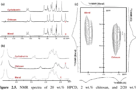 Figure 2.5.  NMR spectra of 20 wt.% HPCD, 2 wt.% chitosan, and 2/20 wt.% 