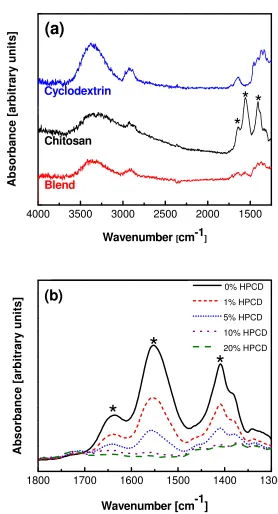Figure 2.6. FTIR spectra in the attenuated reflectance mode of (a) 3 wt.% chitosan, 30 wt.% HPCD, and blended chitosan/HPCD (3/30 wt.%) electrospun mats and (b) films of 2 wt.% chitosan with 0, 1, 5, 10, and 20 wt.% HPCD