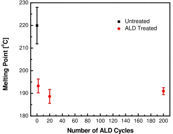 Figure 3.3.  The melting points of 7 wt. % PVA electrospun mats as a function of Al2O3 ALD cycles
