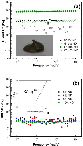 Figure 4. 2. δopen symbols) moduli of 5 and 10 wt. % nanodiamonds are shown as a function of frequency with an embedded image of 10 wt
