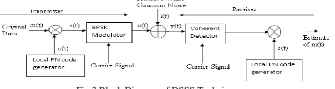 Fig.3 Block Diagram of DSSS Technique 