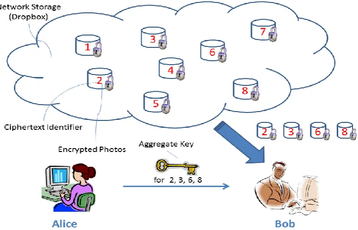 Fig. 1. Alice shares files with identifiers 2, 3, 6 and 8 with Bob by sending him a single aggregate key