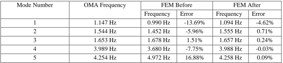 Table 2 Parameters selected for the model updating and the implemented limits  