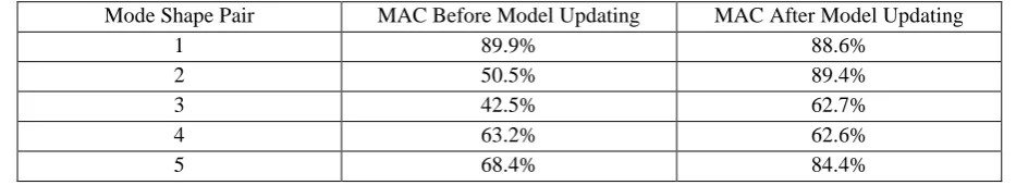 Table 4 Comparison of MAC values for mode shape pairs before and after model updating  