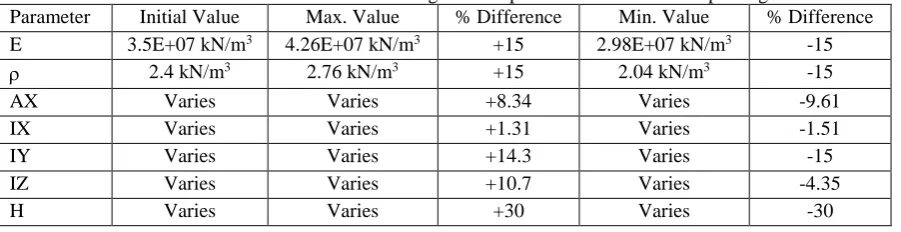 Table 5 Maximum and minimum changes to the parameters after model updating Initial Value Max