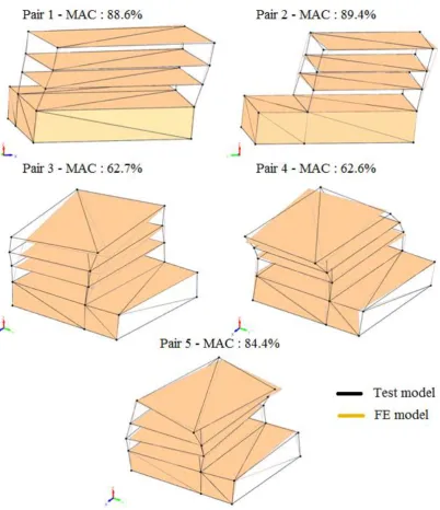 Fig. 4 Comparison of FEM mode shapes of updated model and OMA mode shapes of P Block 