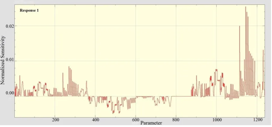Fig. 8 Normalized sensitivities vs. uncertain parameters (Response 2)  