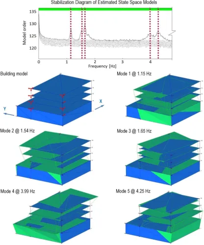 Fig. 3 Stabilization diagram and typical animation views of first five modes 