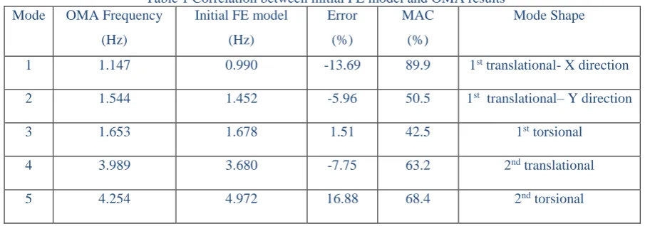 Table 1 Correlation between initial FE model and OMA results OMA Frequency 