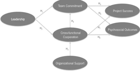 Figure 2 - Explanatory Model of Project Management in NPOs 