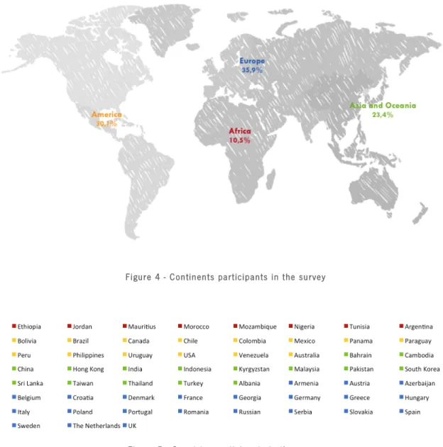 Figure 4 - Continents participants in the survey 
