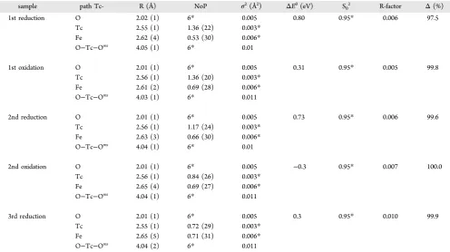 Table 1. Details of EXAFS Fitting Parametersa