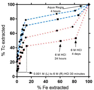 Figure 2. Cumulative dissolution of Tc versus Fe from select sedimentavailable sediment associated Tc per sample, andFe extracted per sample, with 100% being the maximum amount of Tcor Fe extracted from that sample (concentration data are presented inSI Ta